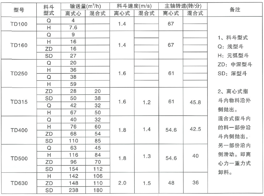 斗式提升機參數(shù)