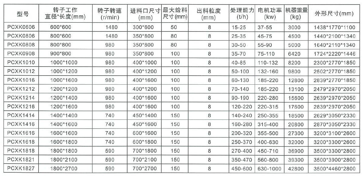 無(wú)堵破碎機(jī)參數(shù)